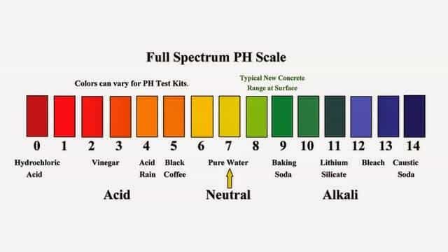 pH Problems